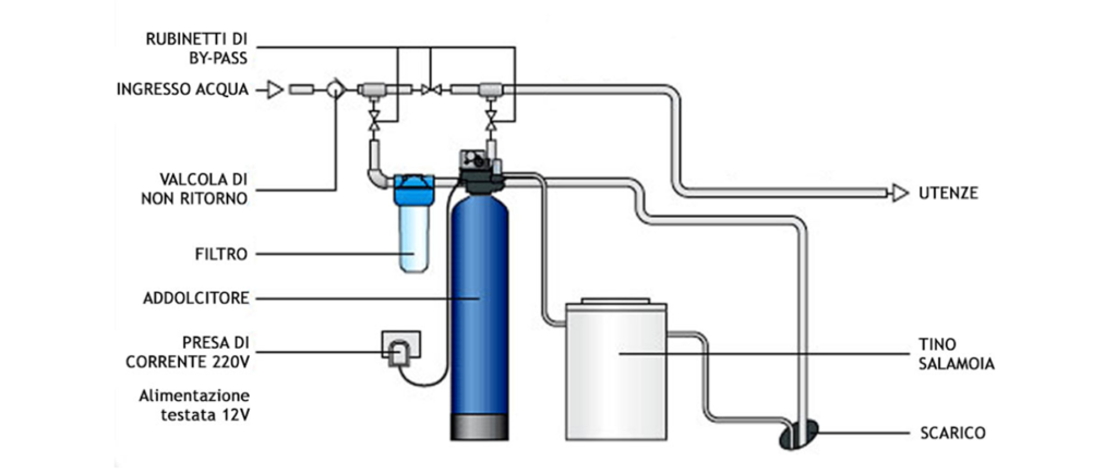 addolcitore d'acqua